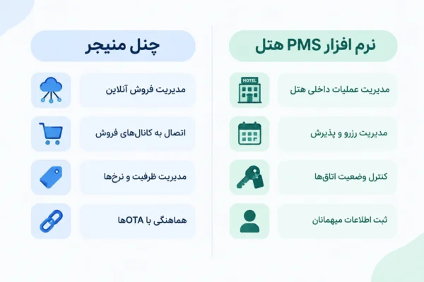 مقایسه نرم افزار PMS هتل و چنل منیجر در مدیریت عملیات داخلی و فروش آنلاین هتل
